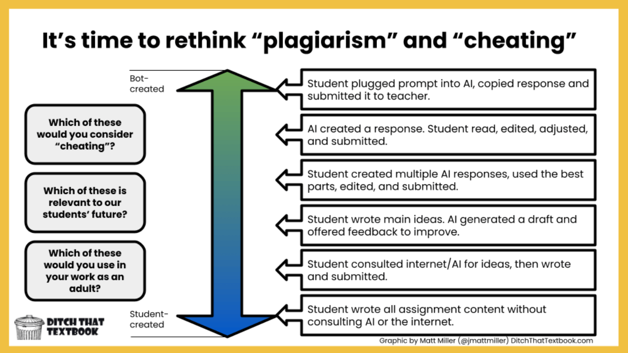 title reads “it’s time to rethink “plagiarism” and “cheating”. A continuum from ‘bot-created’ to ’student-created’ organizes six statements:  student plugged prompt into Aim copied response and submitted it to teacher. 